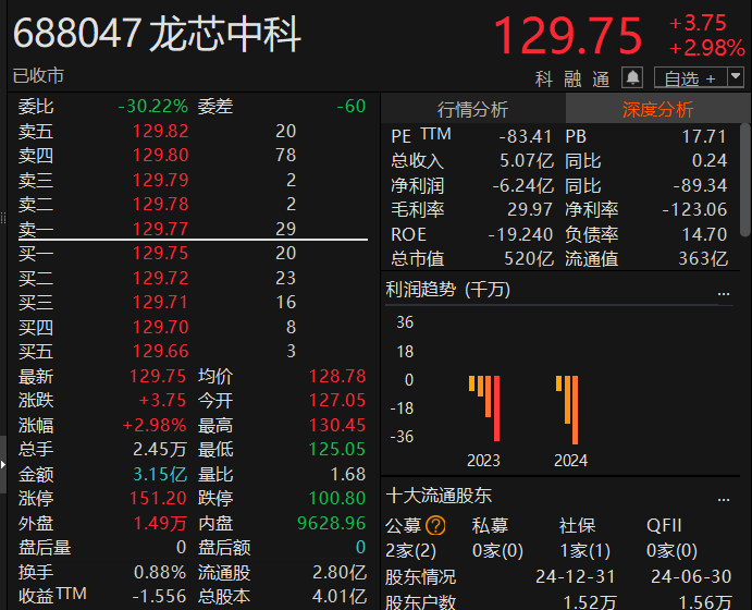 Market Value Soars by 1.5 Billion! Longxin's Next-Generation Laptop CPU Successfully Taped Out: GPU Performance Doubles, Key AI Processor Design Technologies Mastered