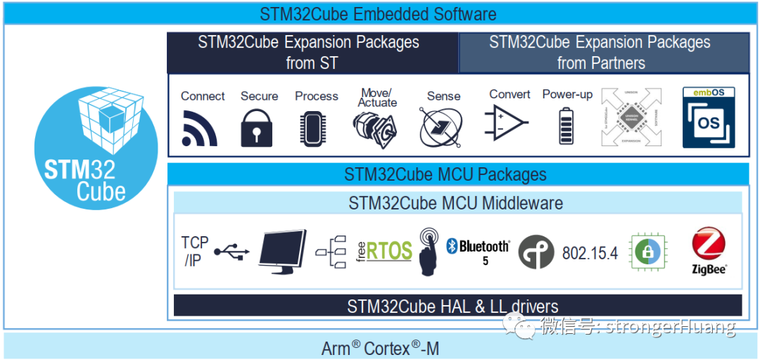 A Comprehensive Overview of the STM32 Ecosystem