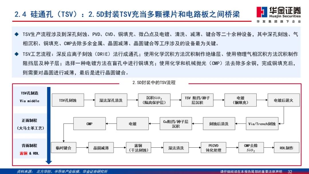 Wafer Processing Manufacturer Shares: Detailed Explanation of 2.5D/3D Packaging PPT