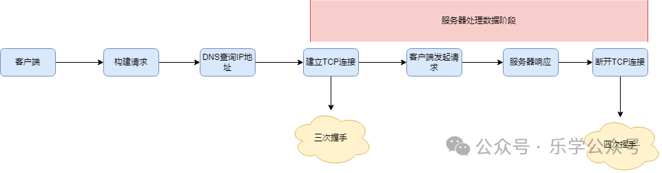 The Evolution from HTTP/0.9 to HTTP/1.1