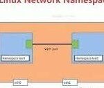 Linux Network Namespaces
