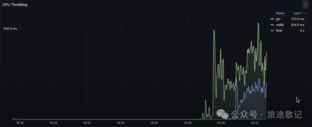 Performance Evaluation of Go HTTP Frameworks: Fiber vs. Gin vs. Go Standard Library