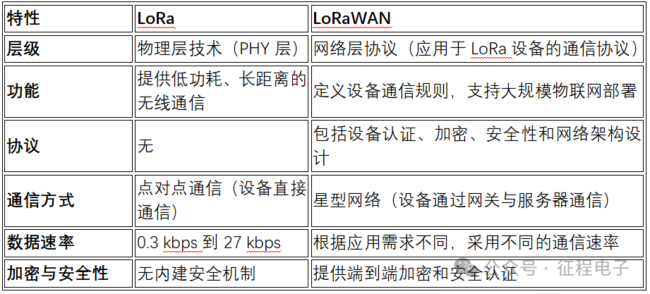 Differences Between LoRa and LoRaWAN