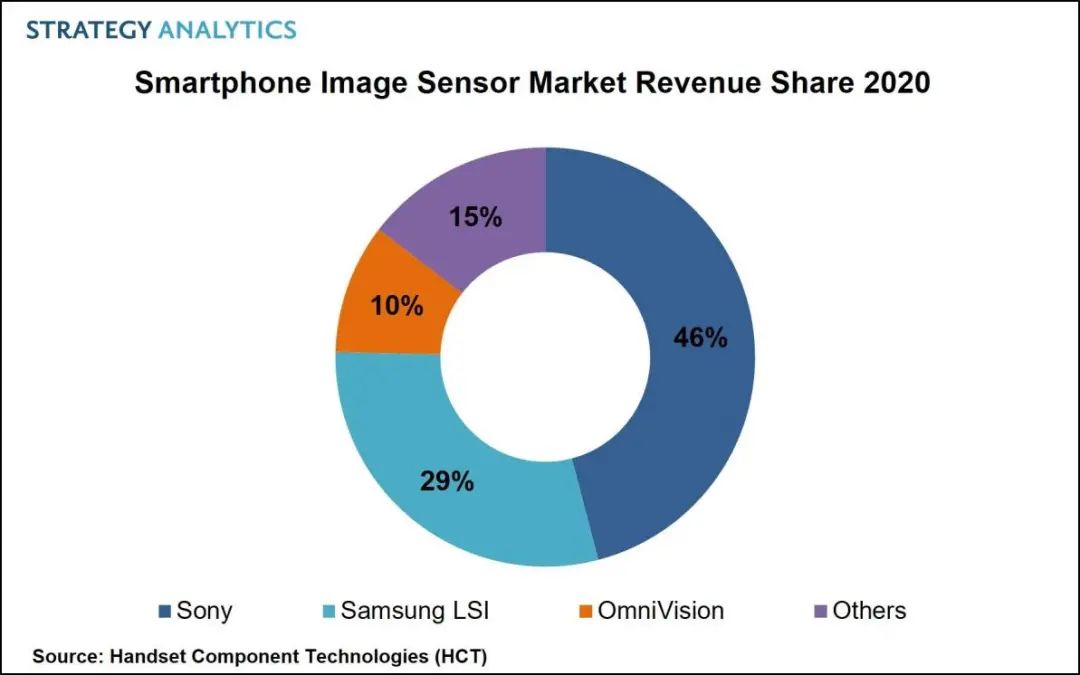 2020 Q4 Smartphone Sensor Report: Sony Leads with 85% Market Share Among Top Three