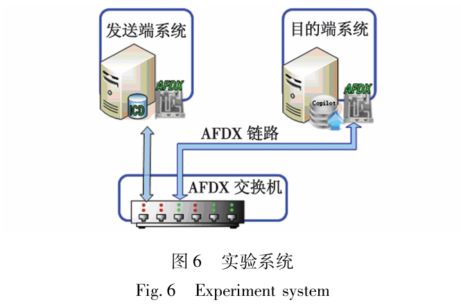 Integrated Modular Avionics Fault Injection Technology Based on AFDX Network
