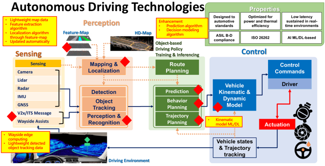 The Potential of Edge AI Computing in Autonomous Vehicles
