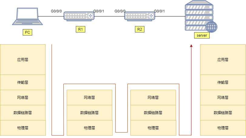 Detailed Explanation of Data Communication Process Accessing WEB Server Using TCP/IP Reference Model