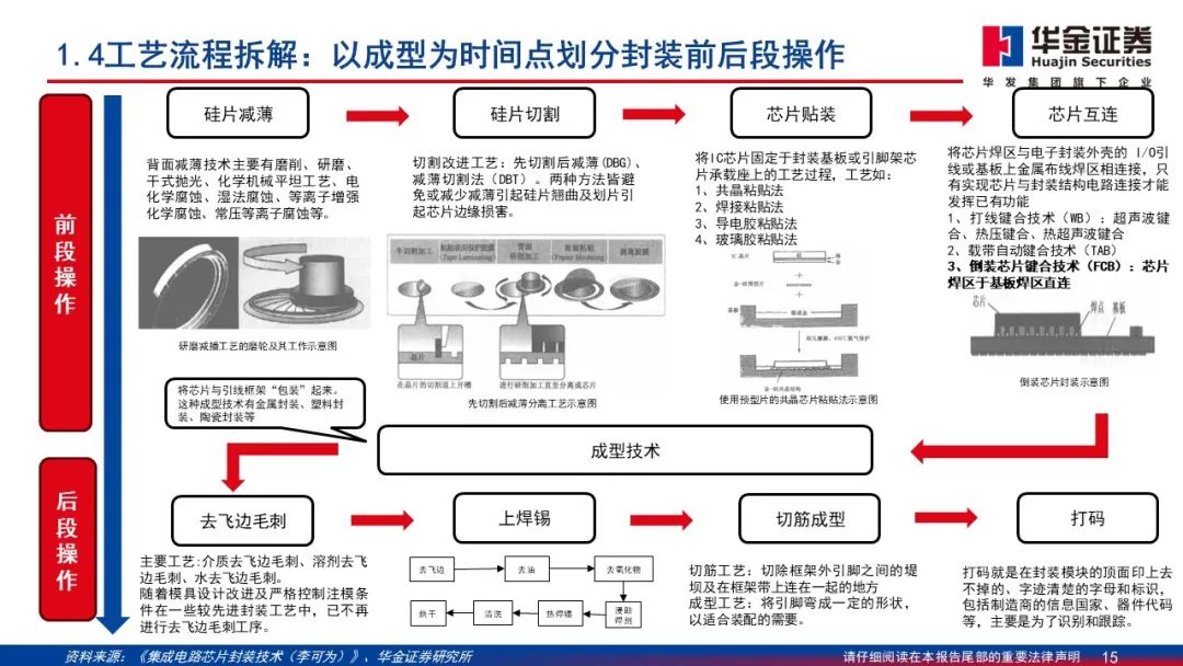 Wafer Processing Manufacturer Shares: Detailed Explanation of 2.5D/3D Packaging PPT