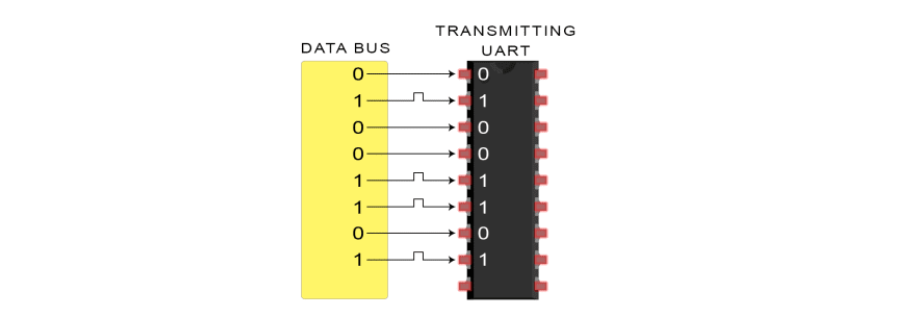 Introduction to UART