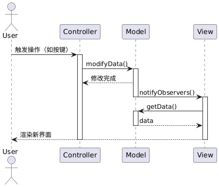 Embedded Programming Model | MVC Model