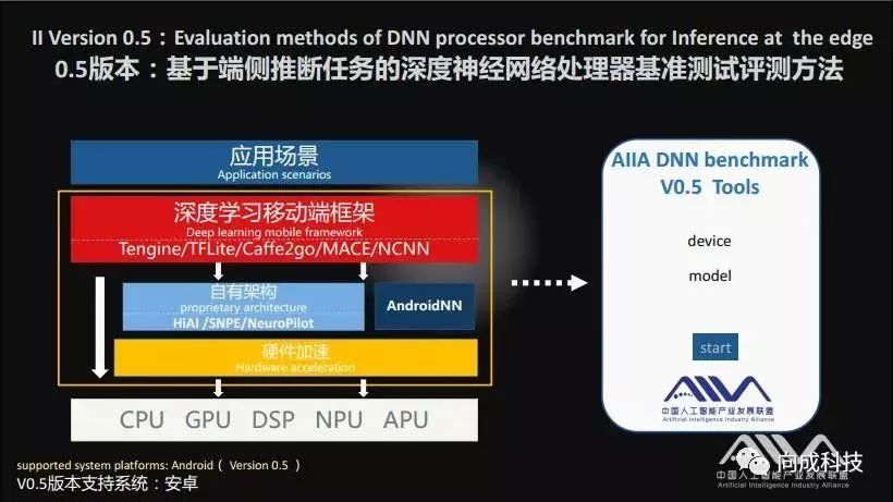 Forward: RK3399 Passes First Round AI Chip Evaluation by AIIA