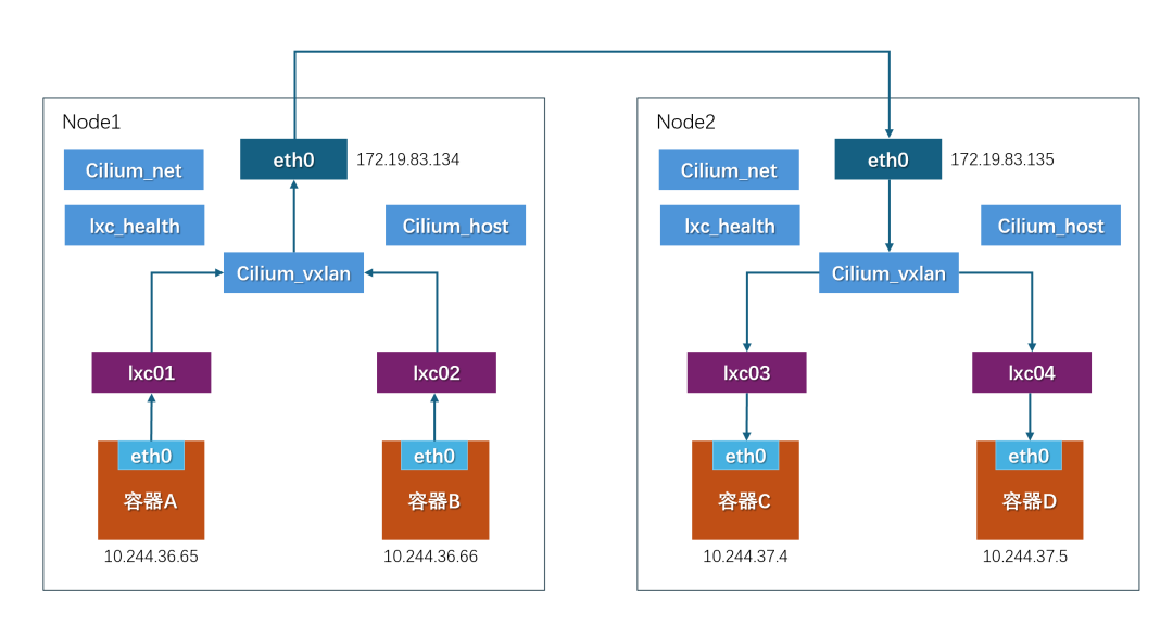 Comparison and Analysis of Container Network Plugins and the Impact of Bare Metal vs Virtualized Network Performance