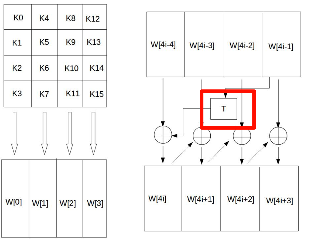 Technical Return - Exploring the Principles of AES Encryption Algorithm