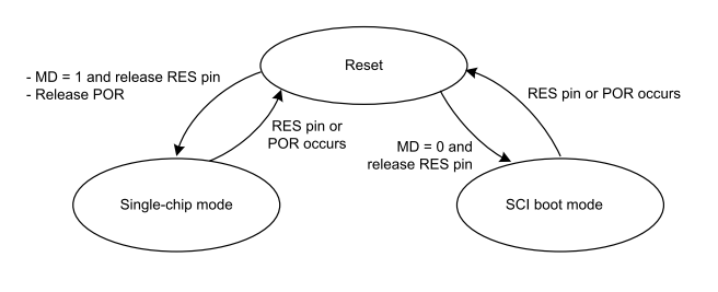 Boot Modes of RA Chips and Using Renesas Flash Programmer Software