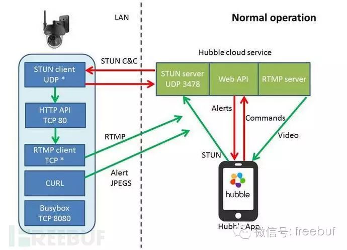 Reverse Engineering Analysis: How Insecure is the Motorola Security Camera?