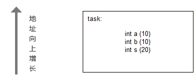 AWorks Programming: Memory Management in Embedded C Language