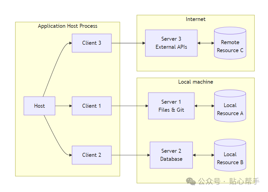 MCP Protocol to Replace Existing HTTP+SSE Solution with Streamable HTTP Transport Protocol!