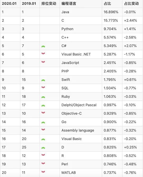 C Language Takes the Spotlight Again! TIOBE Programming Language of the Year 2019