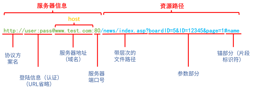 Common Application Layer Protocols: Analyzing HTTP from a Traffic Perspective (Part 3)