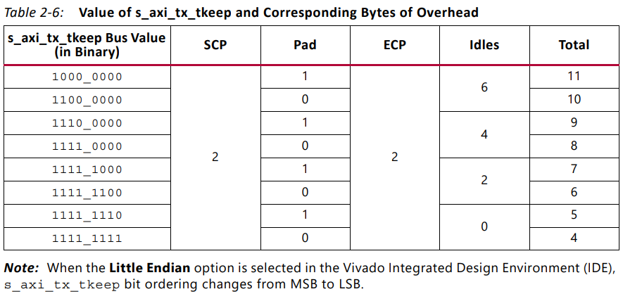 The Mystery of Data Loss in Xilinx Aurora 8b10b IP: What Issues Are at Play?