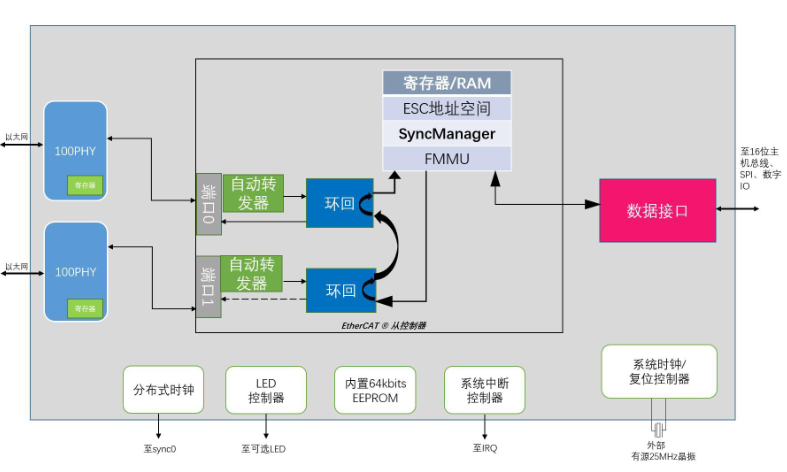 Common EtherCAT Slave Solutions in the Market: Integrated ESC in Master Control Becomes the Trend