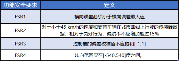 Safety Assessment of Automated Vehicle Functions | Simulation-based Fault Injection