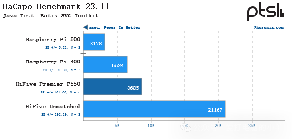 Performance Testing of SiFive HiFive Premier P550 RISC-V Linux