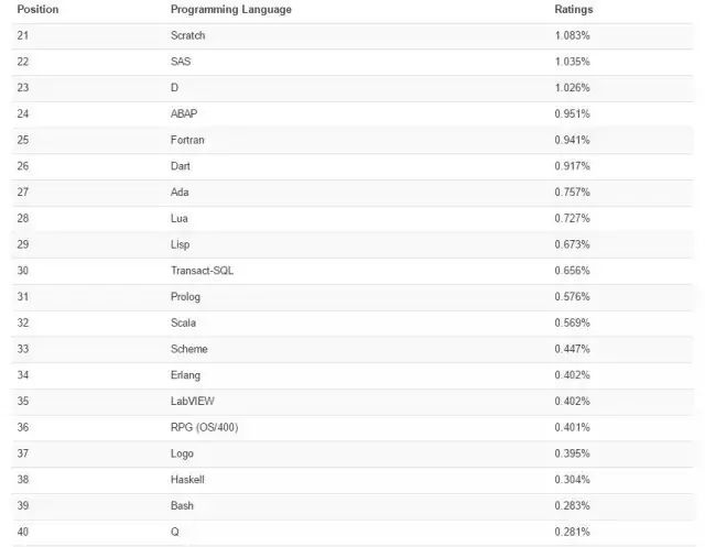 Can You Believe It? Assembly Language Ranks in the Top 10 Programming Languages for July