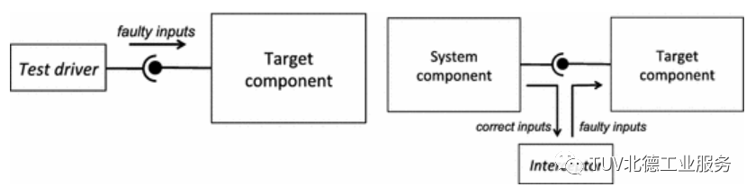 Software Fault Injection Methods