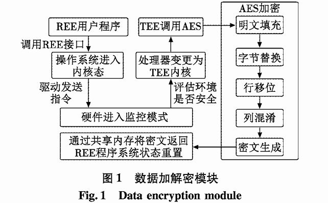 Research on Embedded Data Security Technology Based on TEE for Avionics
