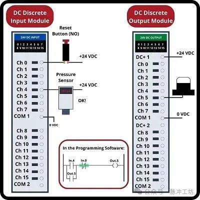 Logic Programming in PLCs