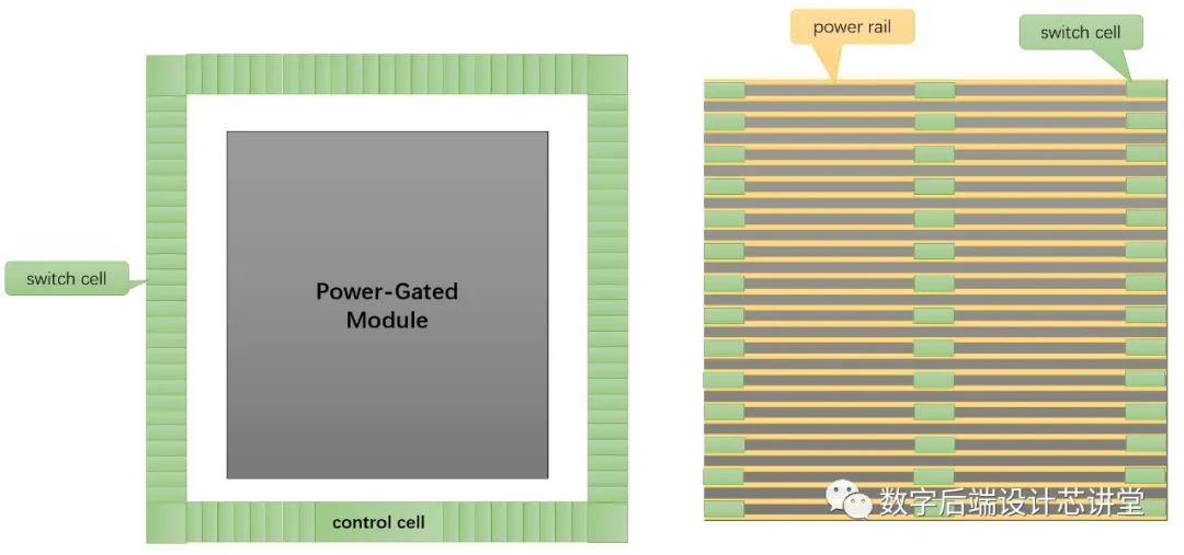 Fundamentals of Low Power Design: A Detailed Explanation of Power Gating