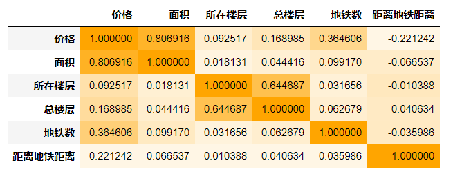 Analyzing Rental Data of Eggshell Apartments in Beijing Using Python
