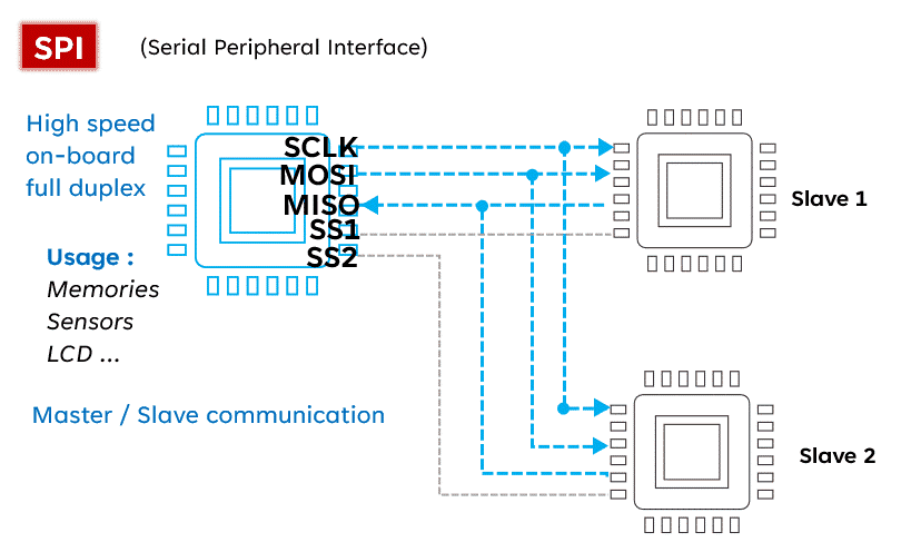 Realistic Animation Demonstrating the Communication Processes of I2C, SPI, and UART