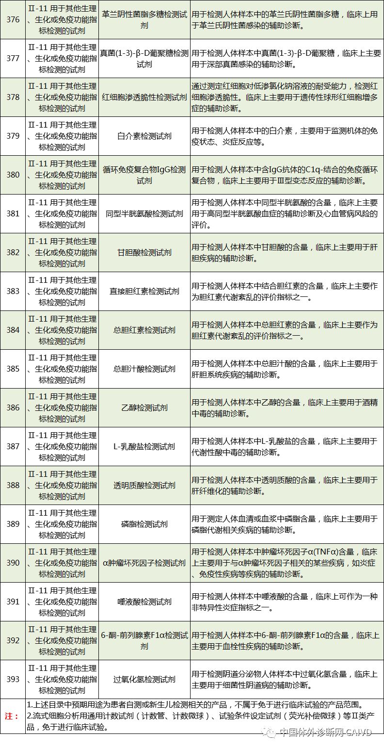 50 In Vitro Diagnostic Instruments and 393 In Vitro Diagnostic Reagents Exempt from Clinical Trials