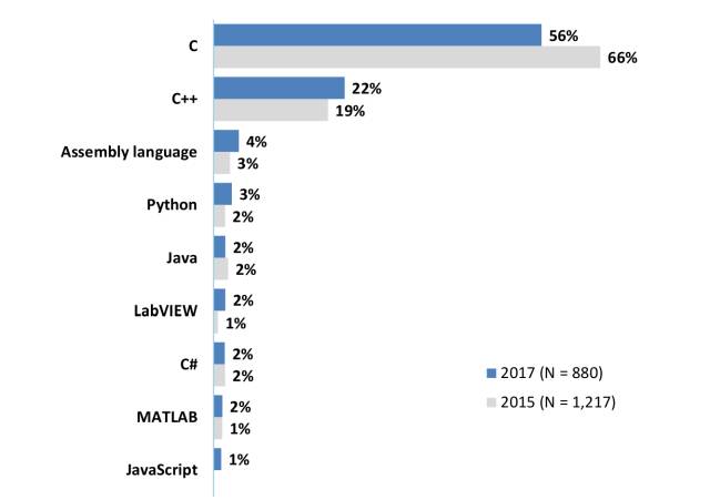 C Language Stands Out: Embedded Development Market Research