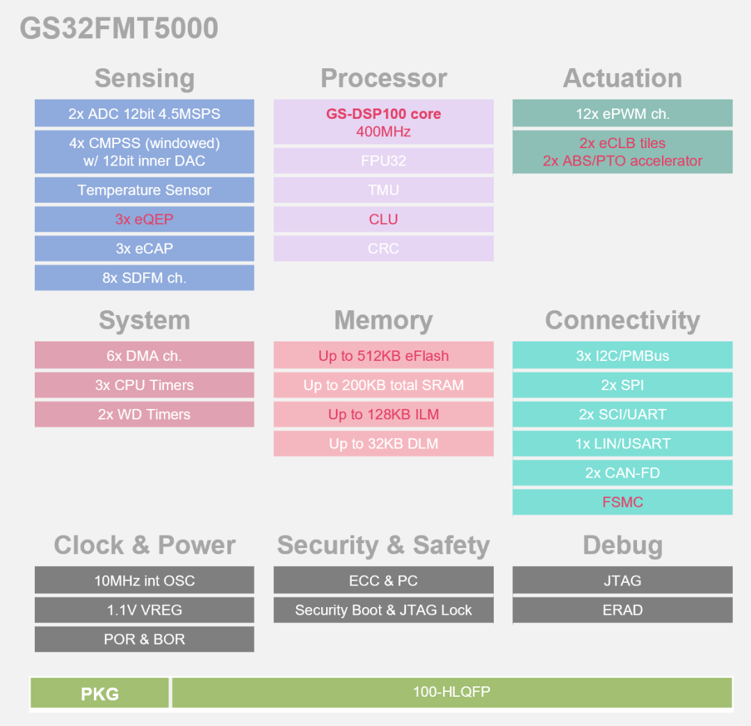 Domestic Chips Replacing C2000? The GS32-DSP Series is Reshaping Choices in the Digital Power Market