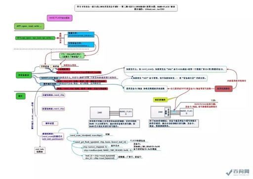 NAND FLASH Driver Framework