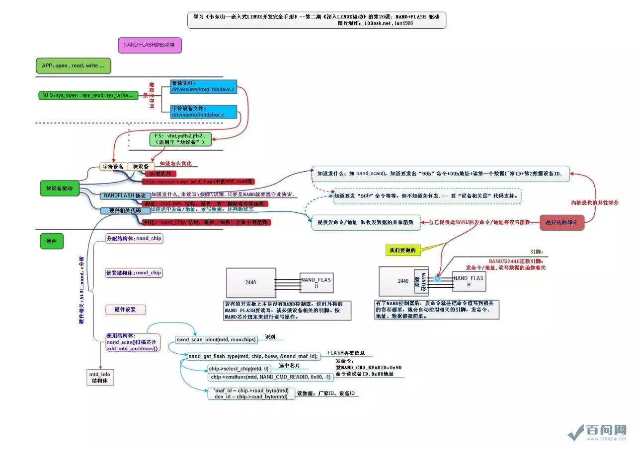 NAND FLASH Driver Framework