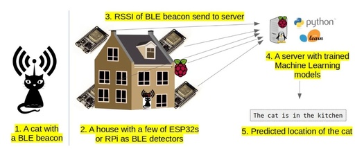 Cat-Localizer: Build Your Cat Tracker with BLE Beacons, ESP32, and Machine Learning