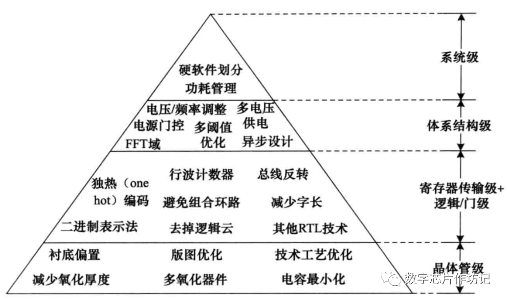 Key Points of Low Power Design