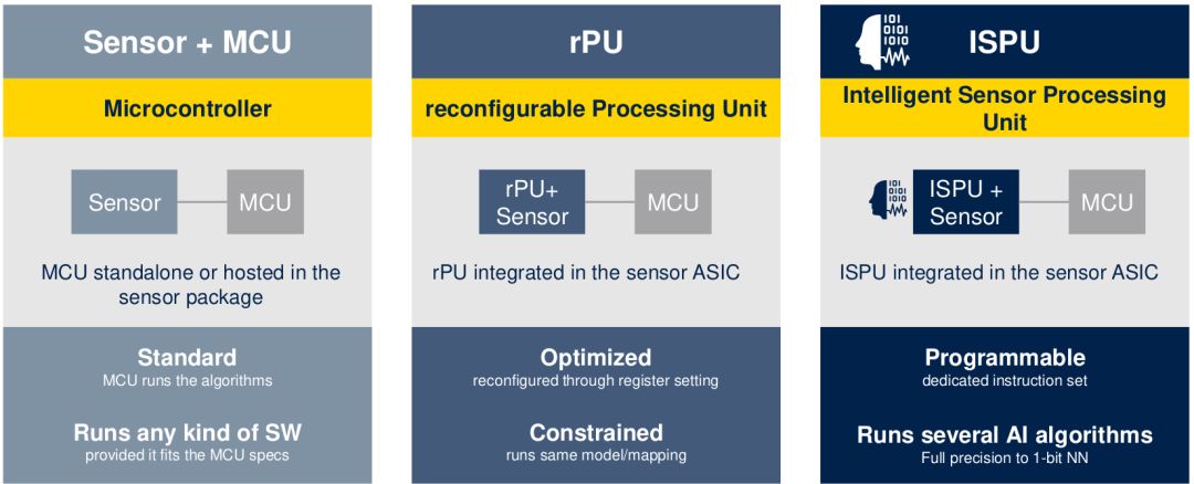 Sensor + DSP + AI: STMicroelectronics Introduces the New Concept of Intelligent Sensor Processing Unit (ISPU)