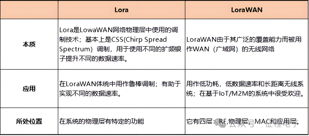 Differences Between LoRa and LoRaWAN