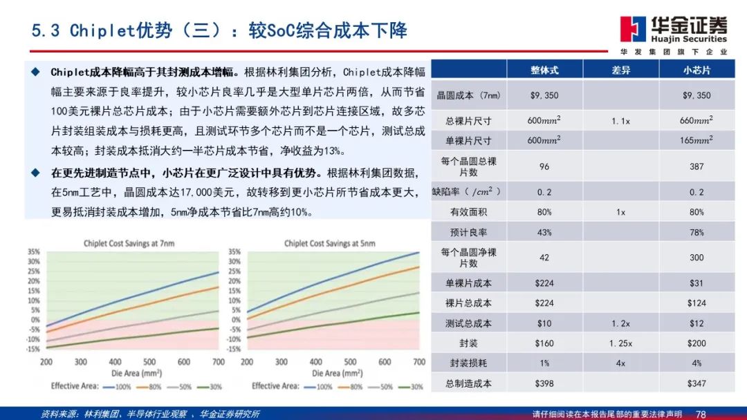 Wafer Processing Manufacturer Shares: Detailed Explanation of 2.5D/3D Packaging PPT