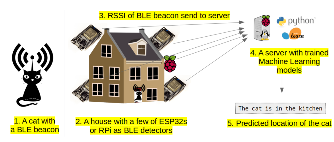 Cat-Localizer: Build Your Cat Tracker with BLE Beacons, ESP32, and Machine Learning