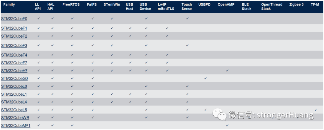 A Comprehensive Overview of the STM32 Ecosystem
