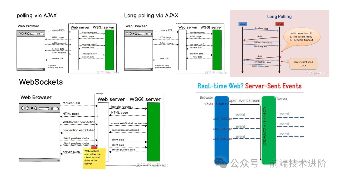 Can HTTP/2 + SSE Completely Replace WebSocket?