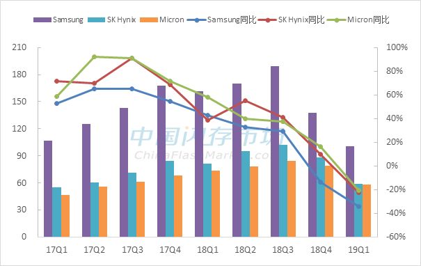 What Happened in the Storage Industry as NAND Flash Prices Plummeted Nearly 30% in 2019?