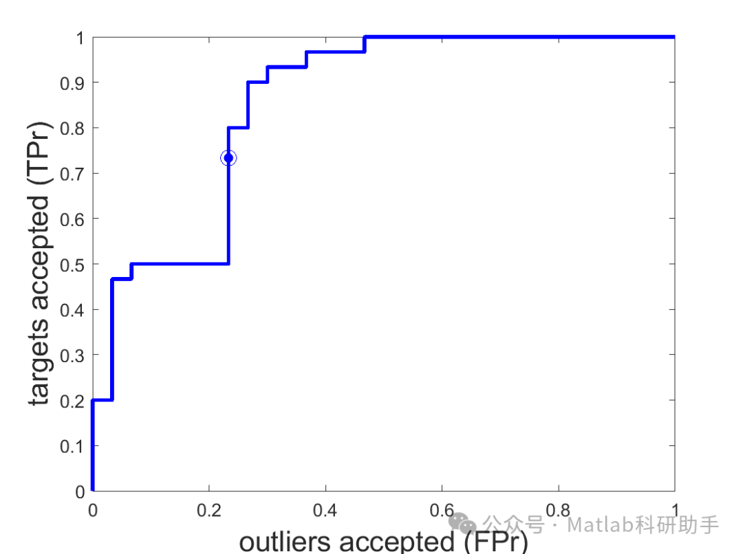 Research and Simulation of KMM-SVDD with Matlab Code