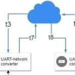 MQTT + UART = Remote Debugging?